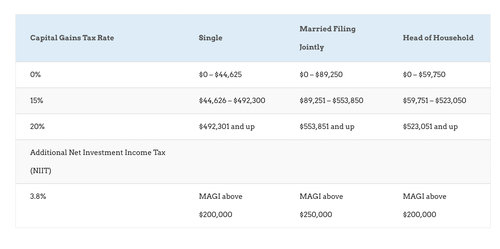 2023 Capital gain tax