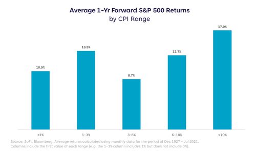S&P 500 Returns