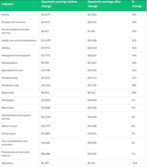 Pay scale Industry
