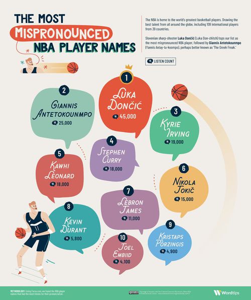 Most mispronounced NBA players