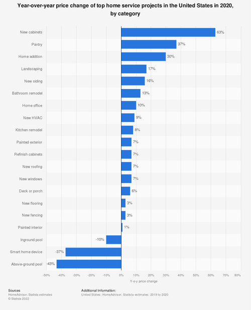 Most expensive Covid home upgrades