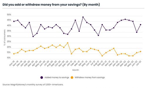 Savings graph