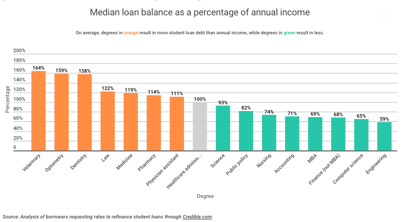 student debt
