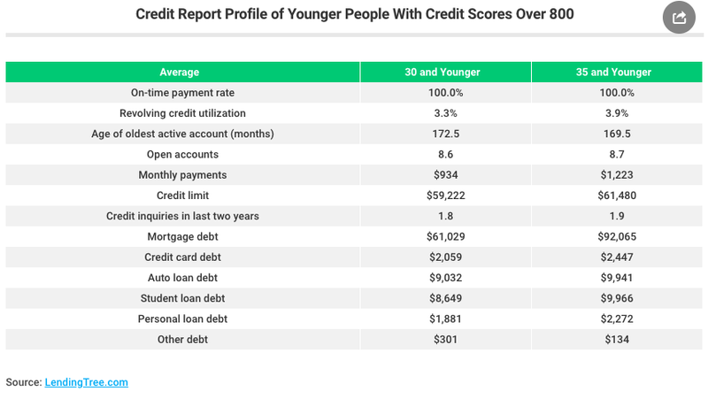 credit scores