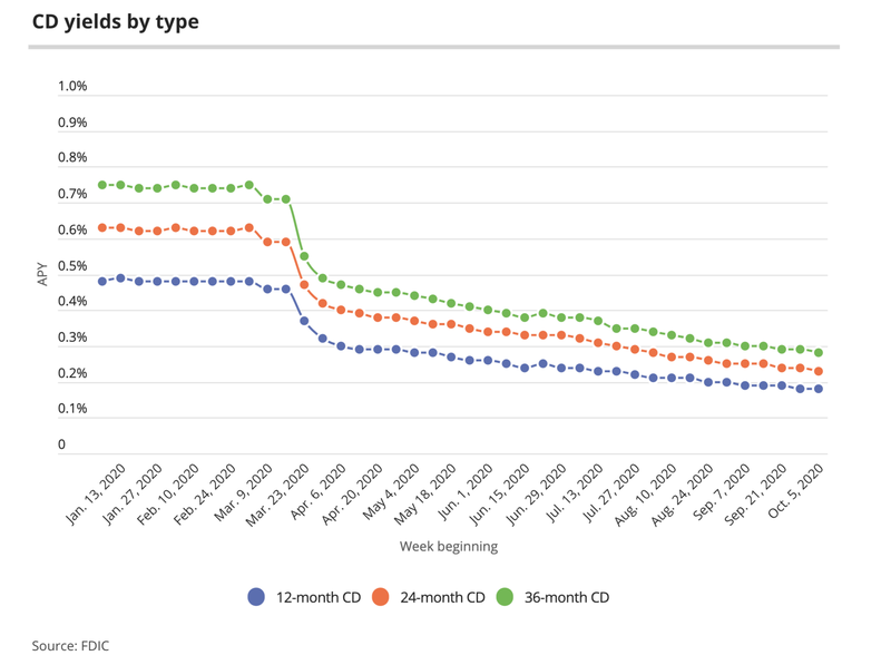 MagnifyMoney graph