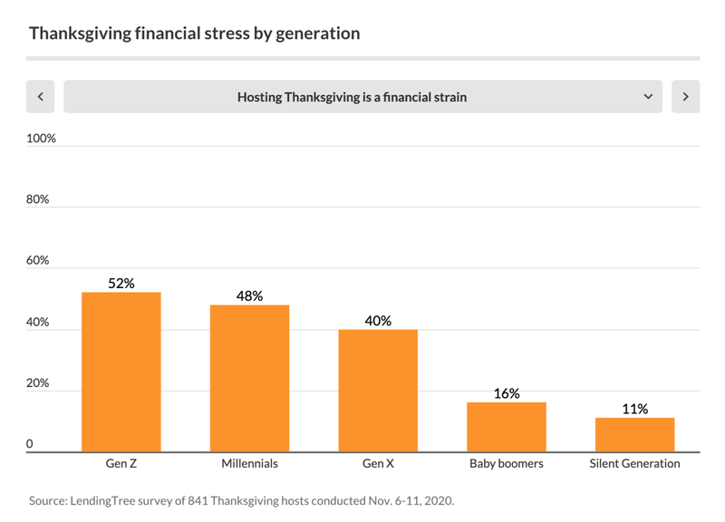 LendingTree Thanksgiving survey results chart