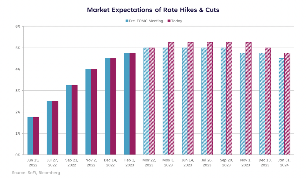 Market Expectations of Rate Hike and Cuts