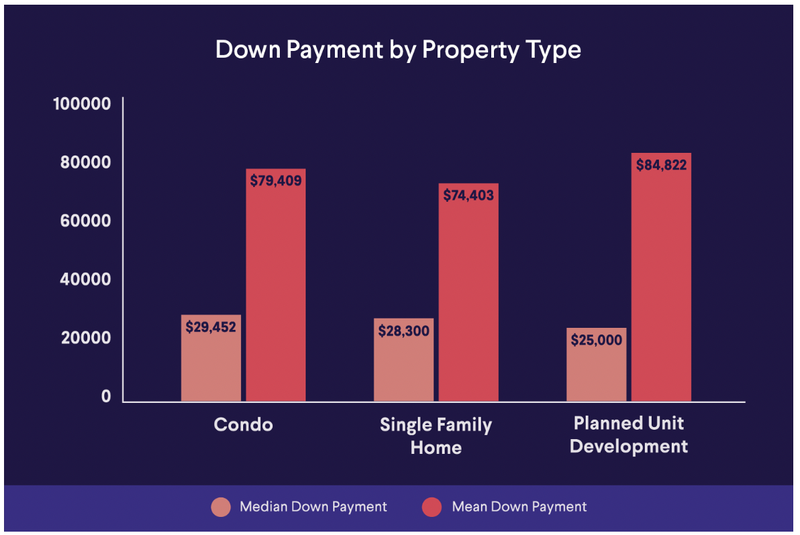 The surprising average down payment for homes in America MediaFeed