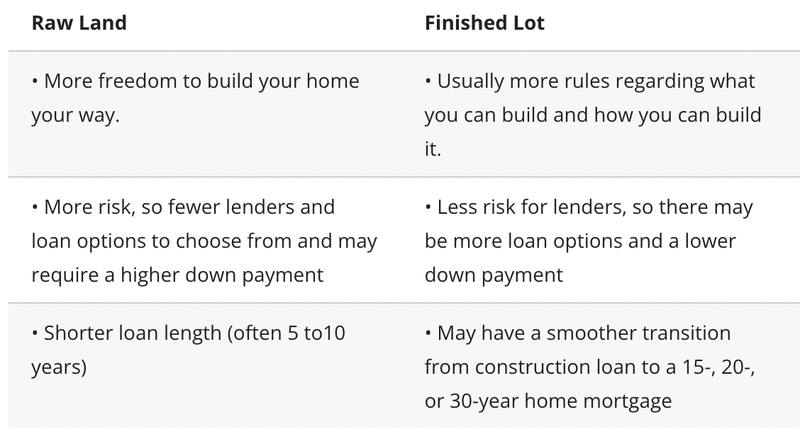 Raw Land vs a Finished Lot