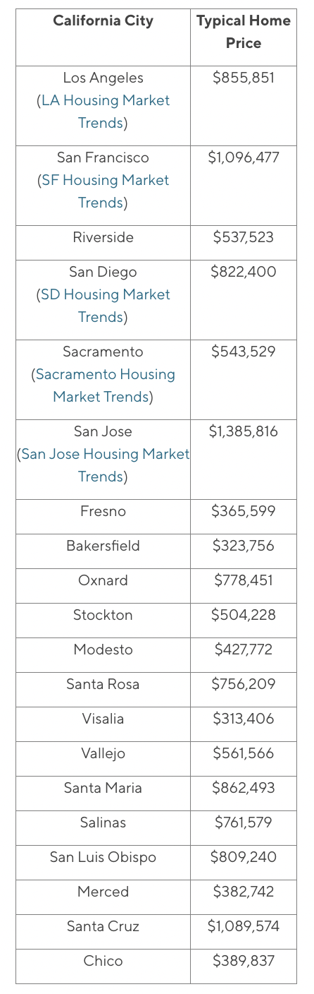 housing cost CA