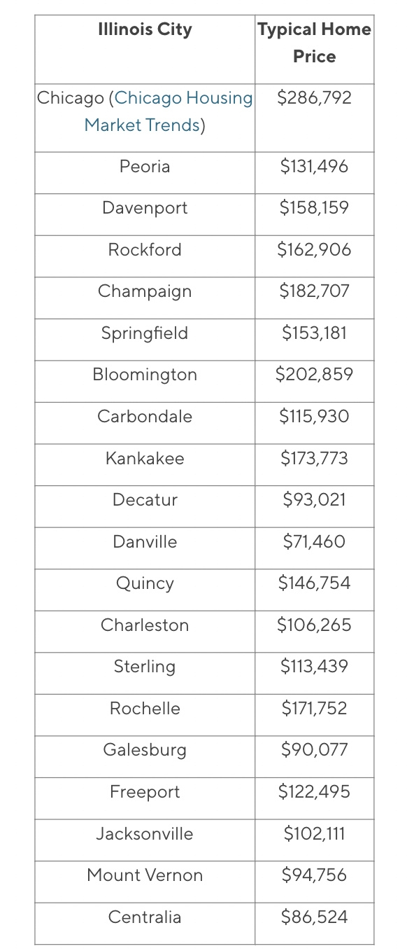 How much does it cost to live in Illinois? MediaFeed