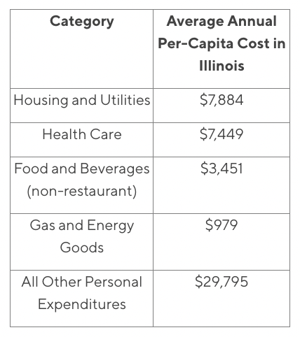 Cost of Living in Illinois
