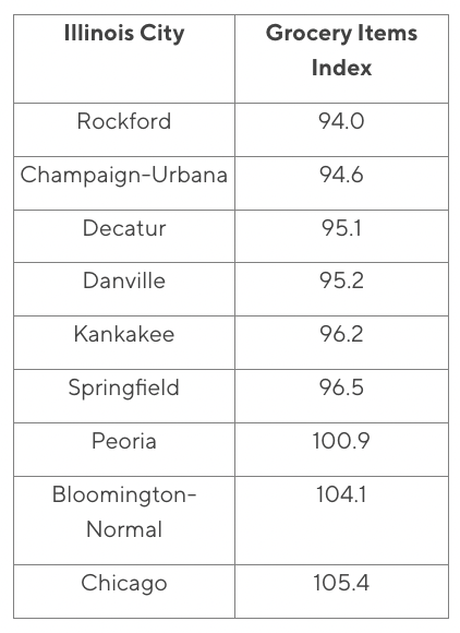 IL grocery costs