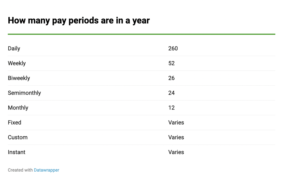 How many pay periods are in a year