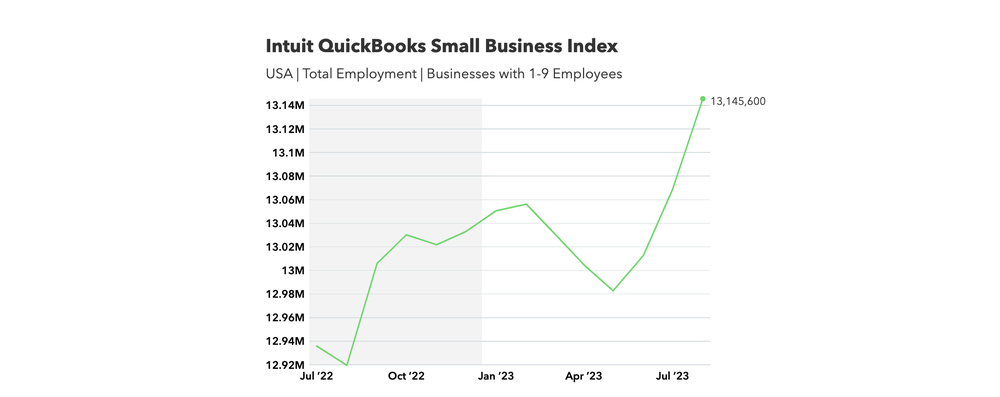 Intuit QuickBooks Small Business Index