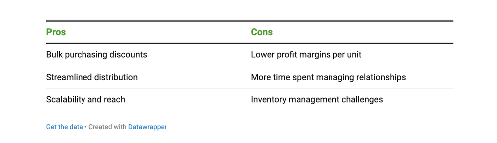Below are the main pros and cons of wholesaling: