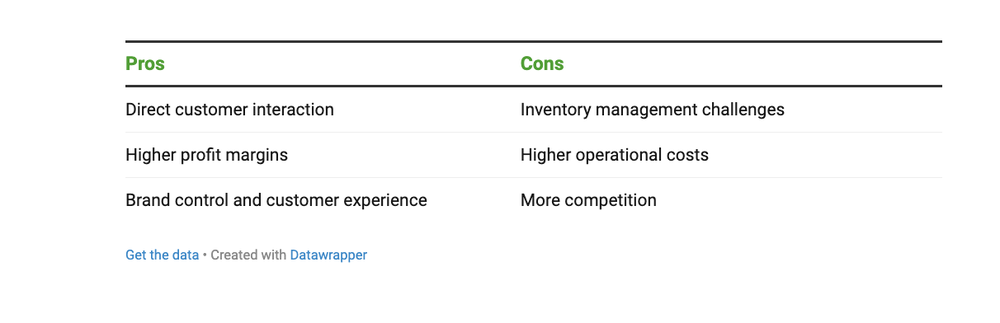 Below are some of the pros and cons of retailing:
