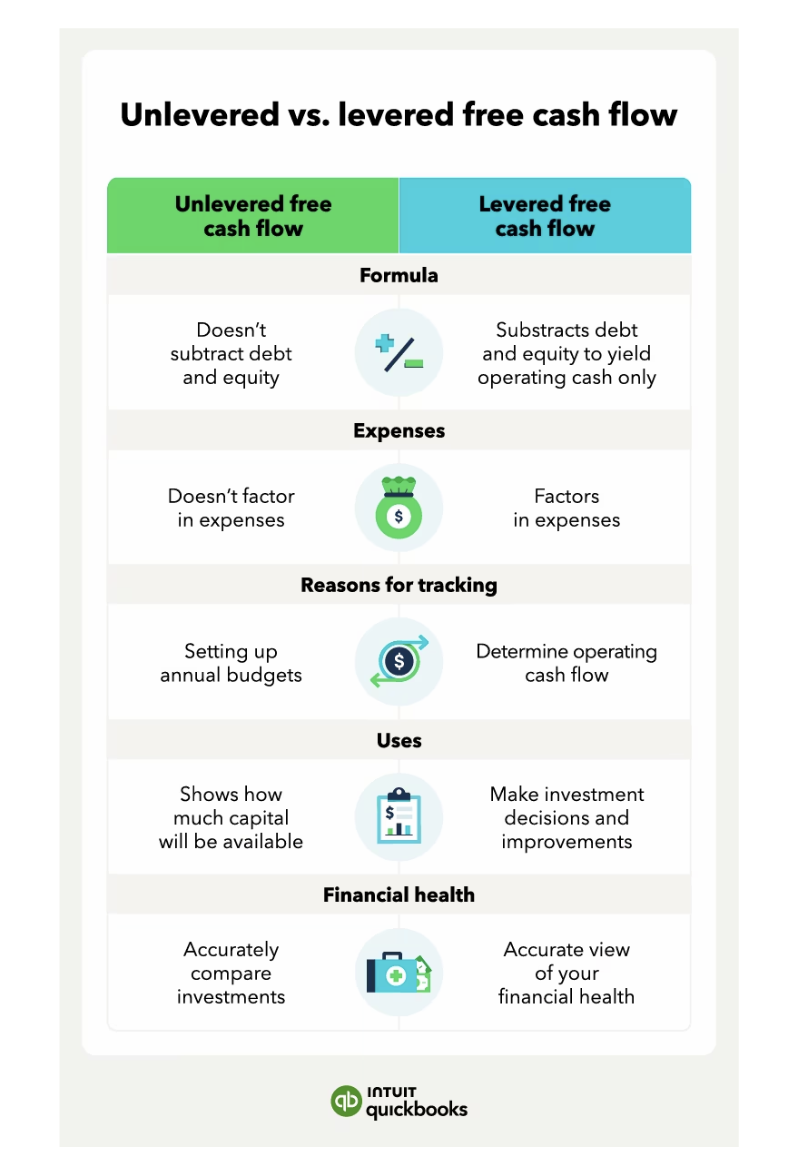 Difference between levered and unlevered free cash flow