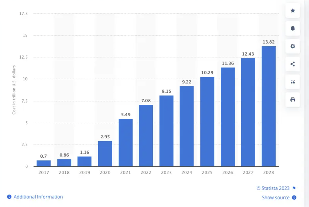Estimated Cost of Cybercrime