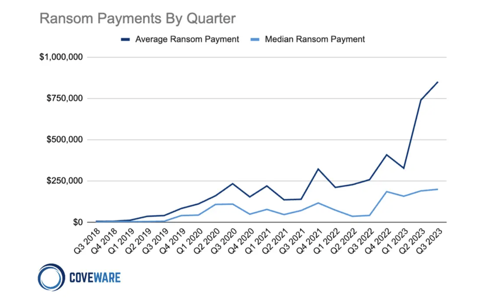 Who’s Paying Ransoms and How Much?