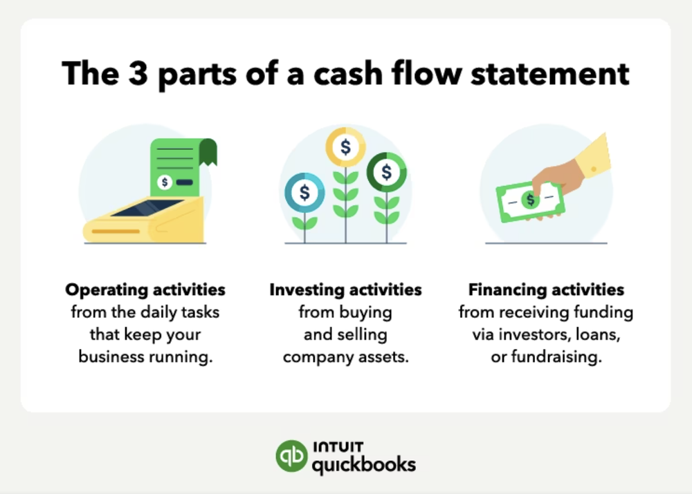 Parts of a cash flow statement