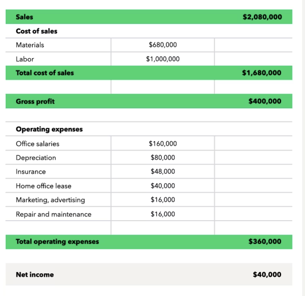 Example income statement and balance sheet