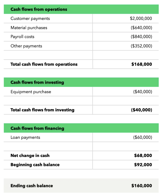 Statement of cash flow