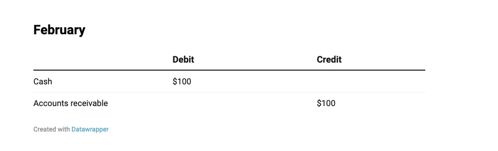 Accounts receivable
