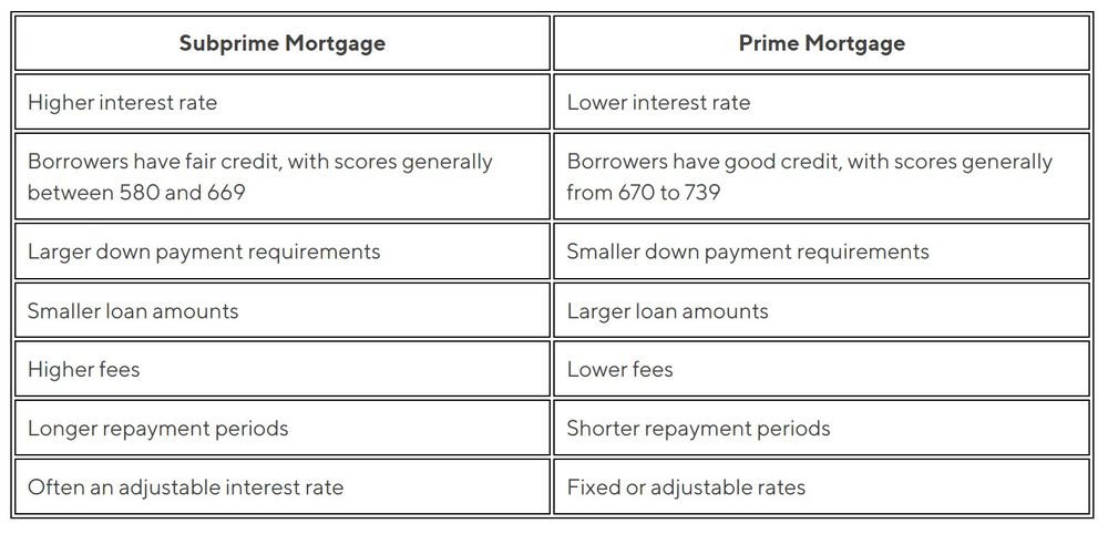 Subprime vs Prime Mortgages
