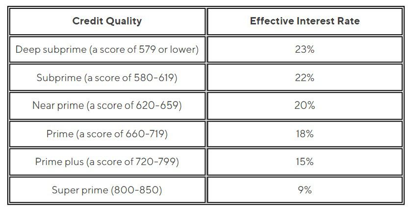 Interest Rates by Credit Quality Types