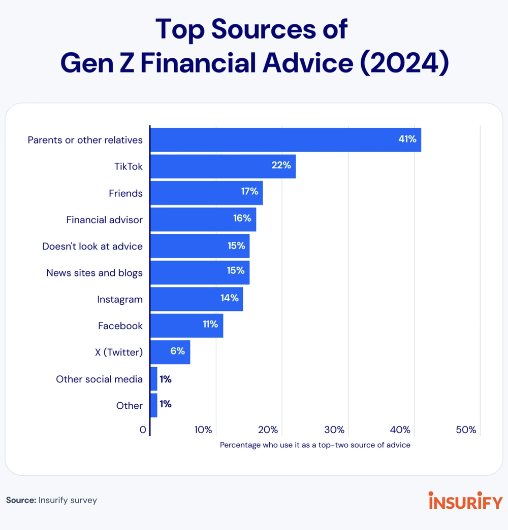 Gen Z embraces ’90s financial advice with a transparent twist