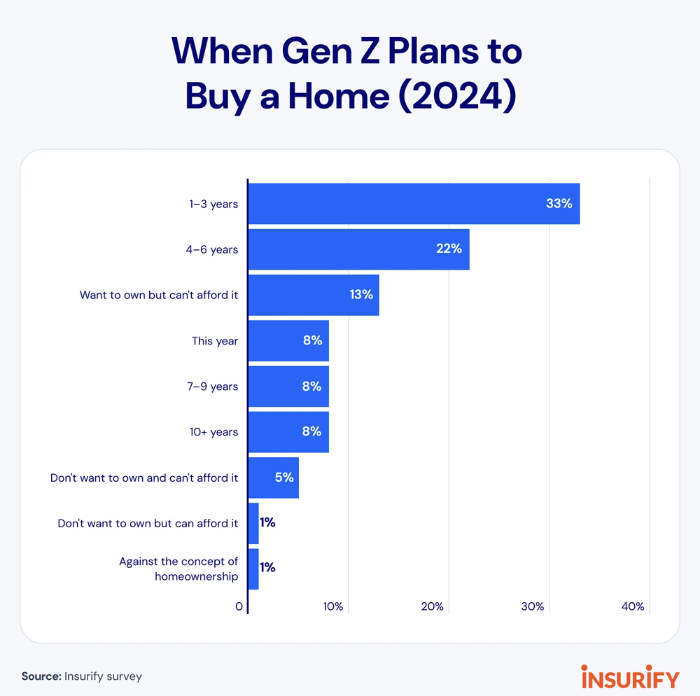 Gen Z homeownership outpaces parents, but 18% say they’ll never be able to afford it