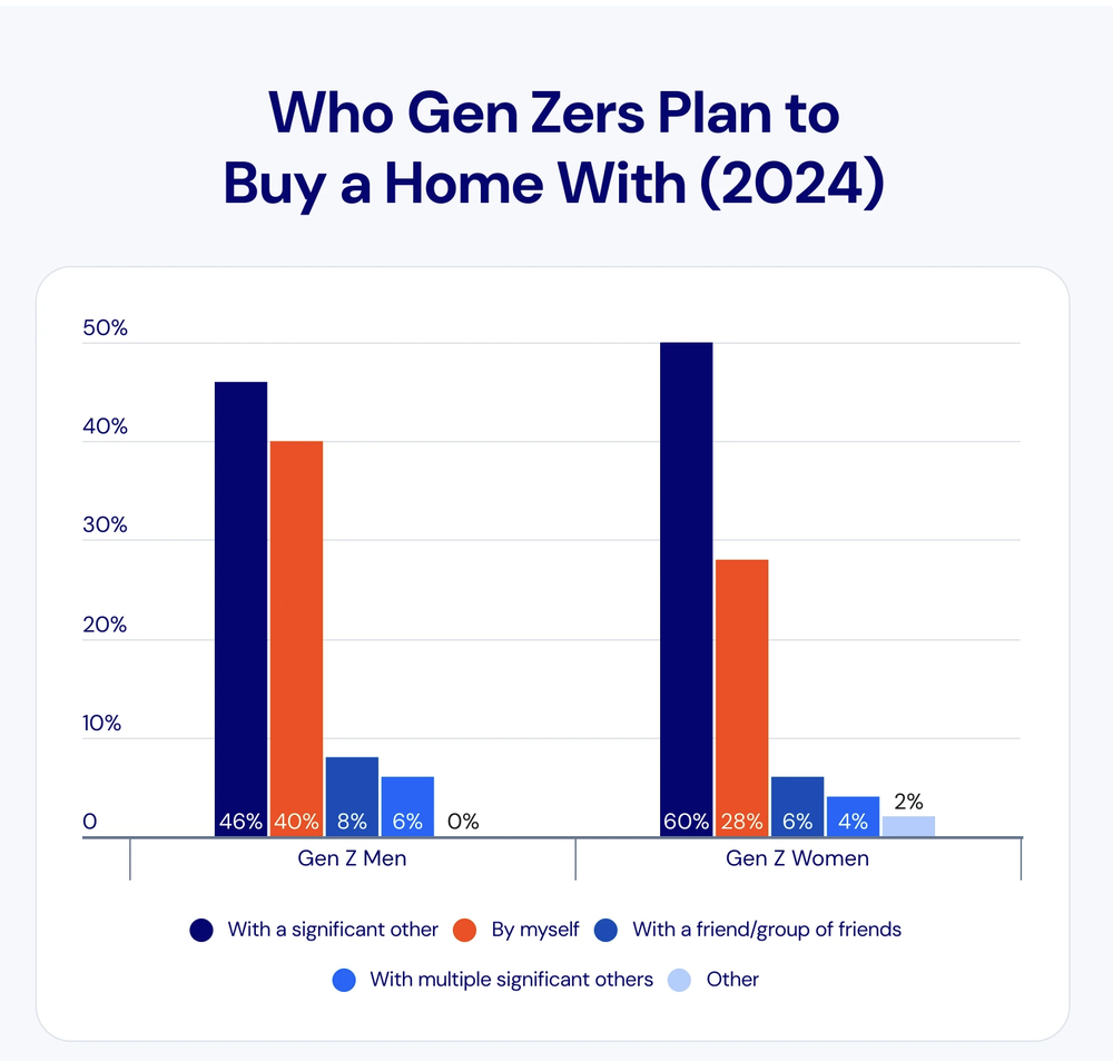 Gen Z men are 43% more likely than women to think they’ll buy a home alone