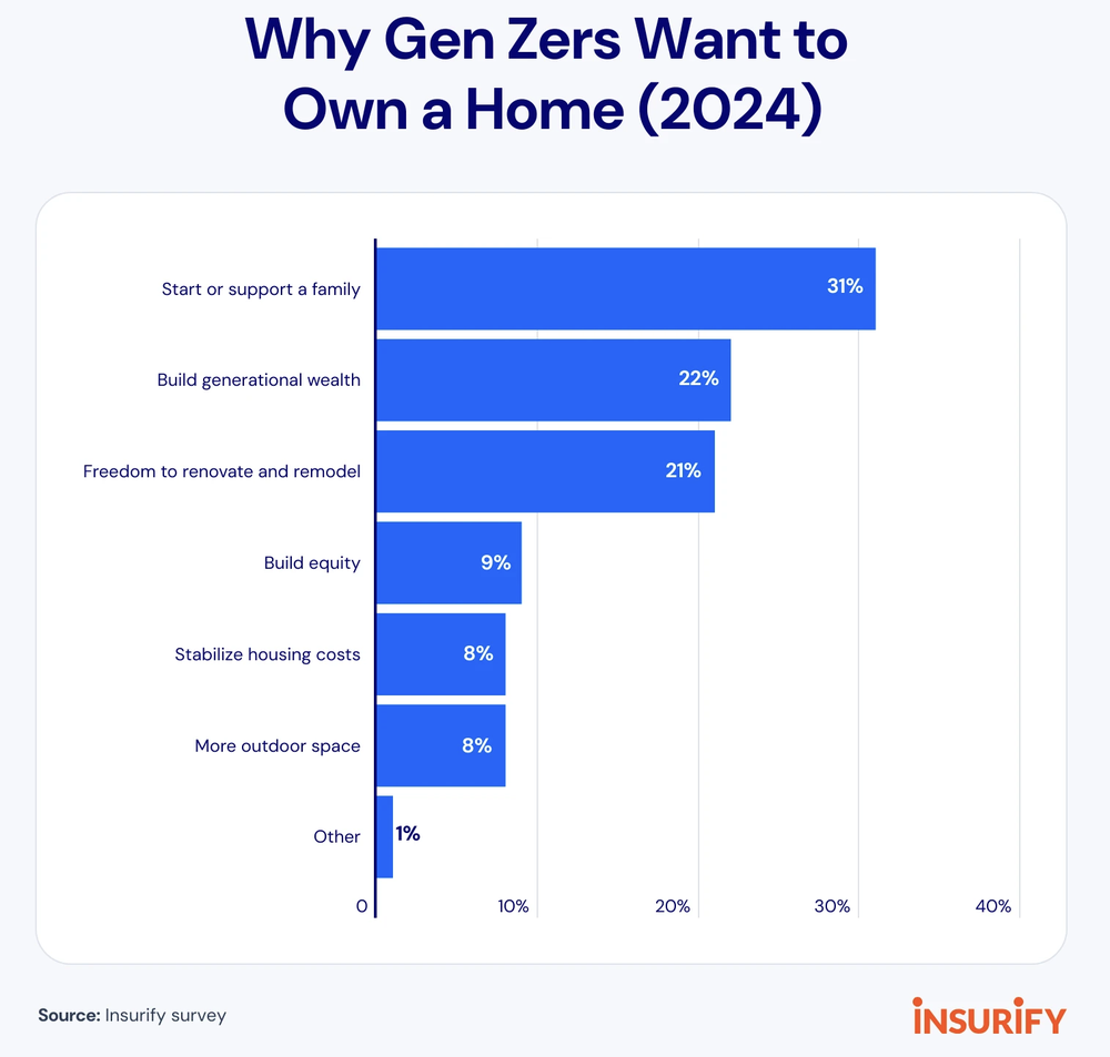 Gen Z wants a home to start a family, but some are tired of waiting