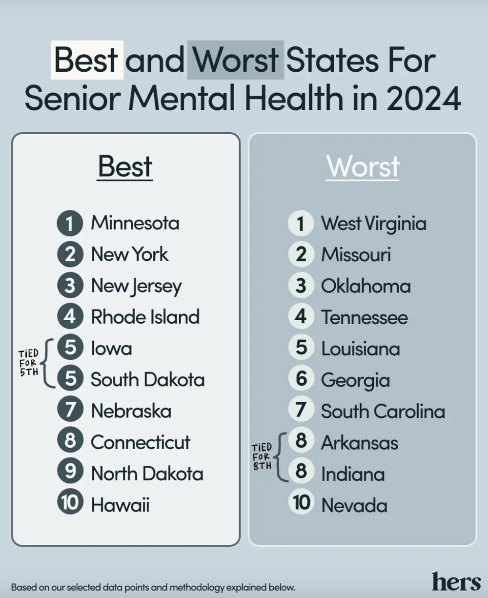 10 Best and Worst States for Senior Mental Health Care In 2024