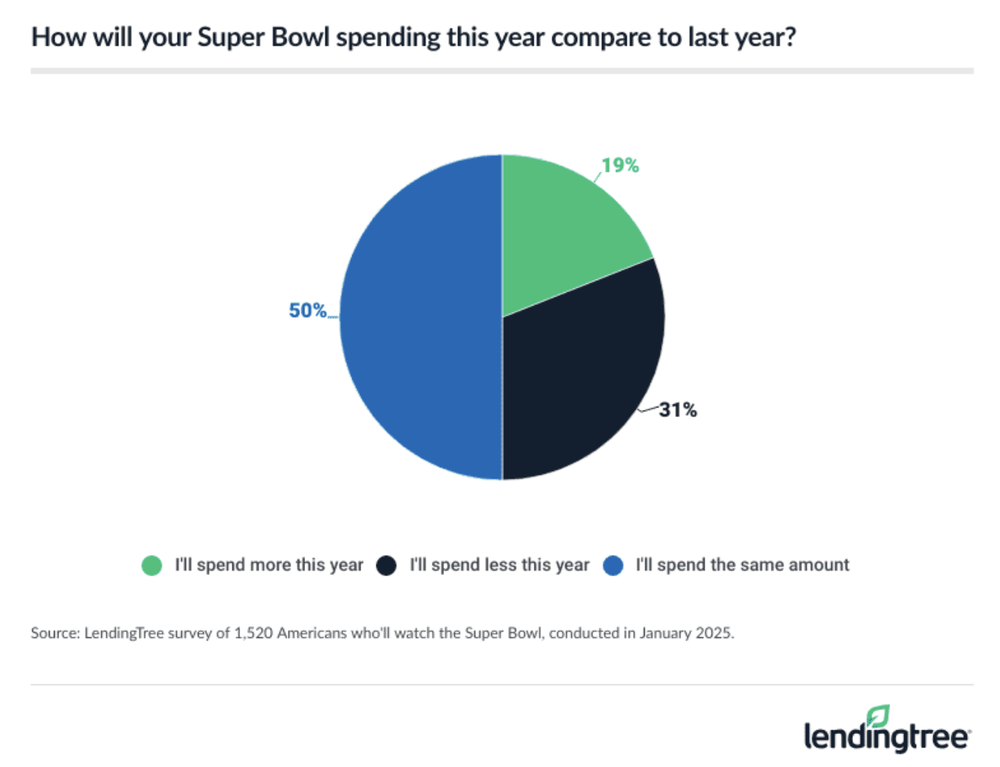 Super Bowl spending 2025