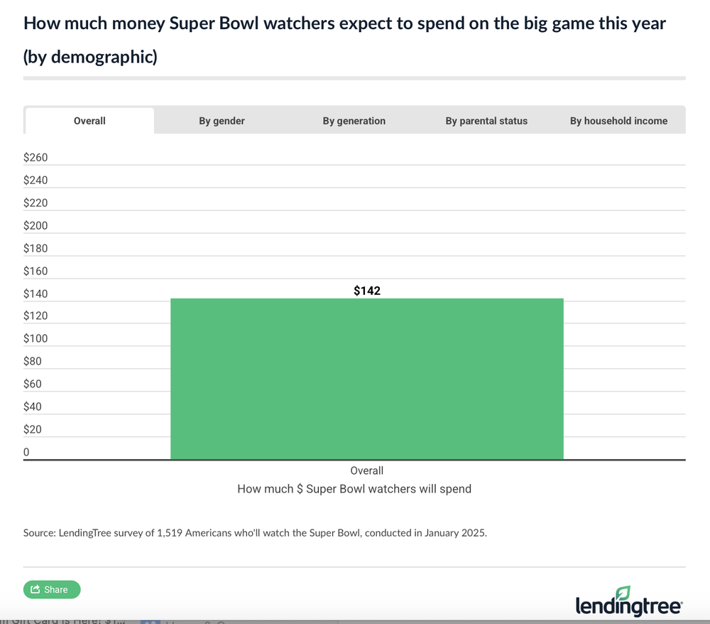 Super Bowl spending