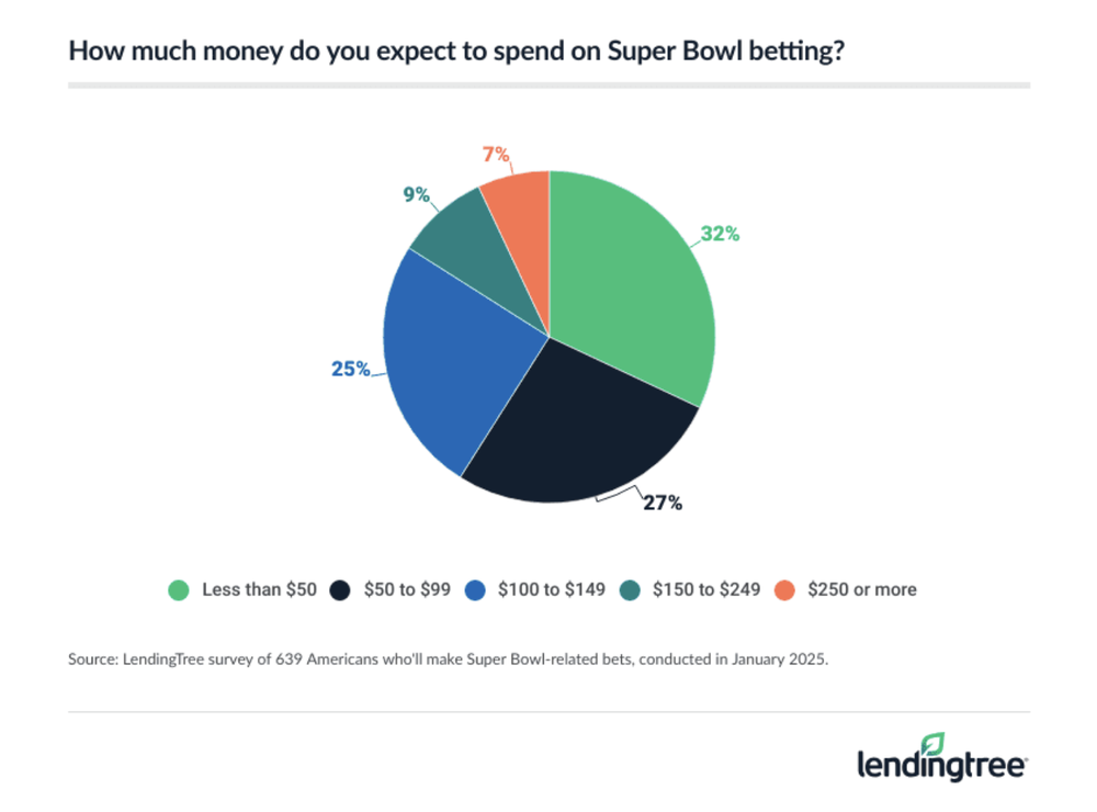 Super Bowl betting