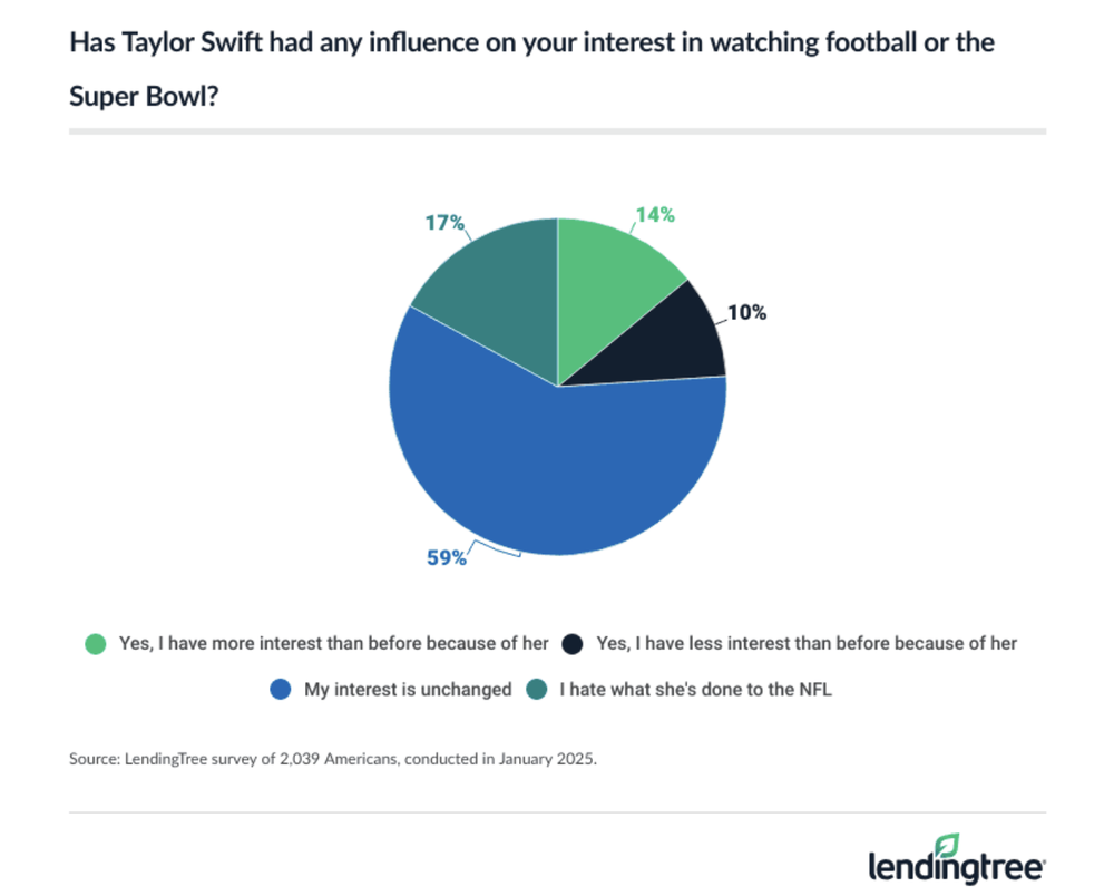 Taylor swift Super Bowl