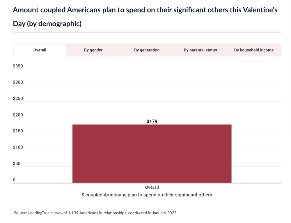 Amount coupled Americans plan to spend on their significant others this Valentine's Day (by demographic)
