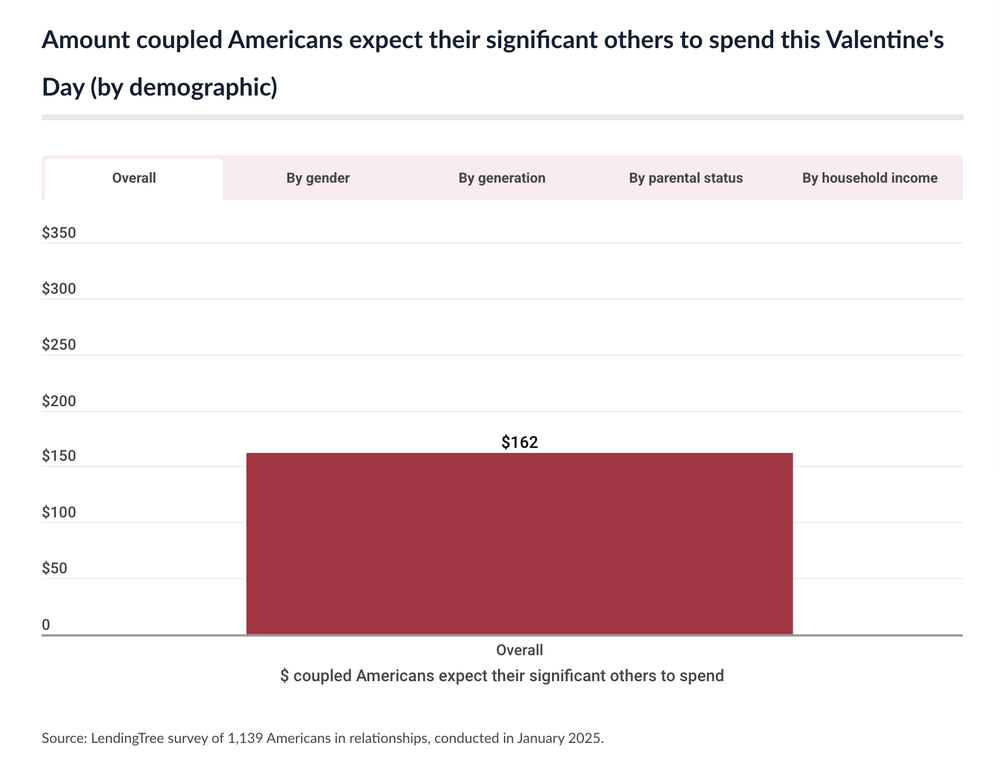 Amount coupled Americans expect their significant others to spend this Valentine's Day (by demographic)