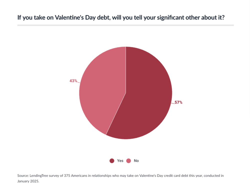 Many of those going into debt won’t tell their partners