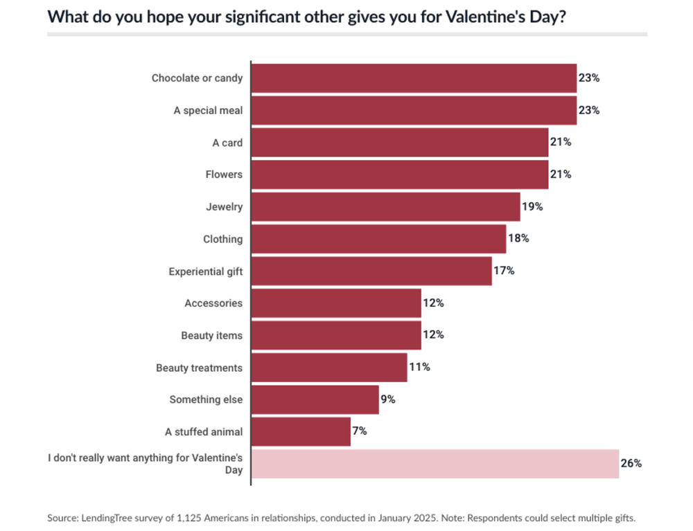 Valentine’s spending