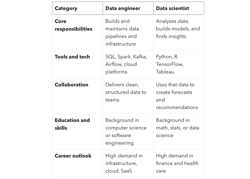 data scientists and data engineers