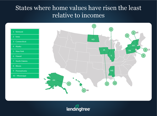 States where home values have risen the-least-relative-to-incomes