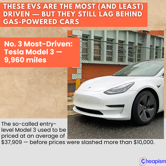 Teslas Are the MostDriven EVs — But They’re Still Way Behind Gas
