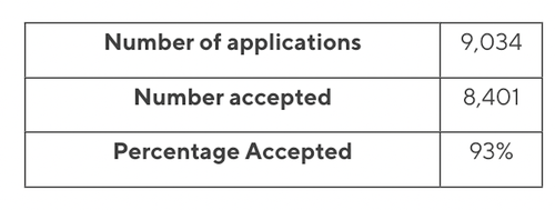 Indiana University of Pennsylvania Acceptance Rate