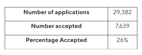 Boston College Acceptance Rate