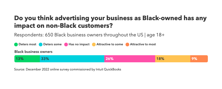 Advertising as “Black-owned” and non-Black customers