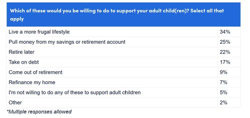 Reasons people support adult children